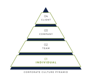 Maximizing Results Company Culture Pyramid